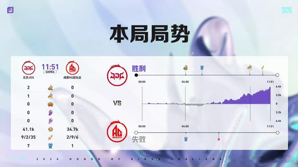 轻语的关羽 团战进场时机拿捏超准配合队友打出完美团战，顺势拿下胜利挺进巅峰对决 