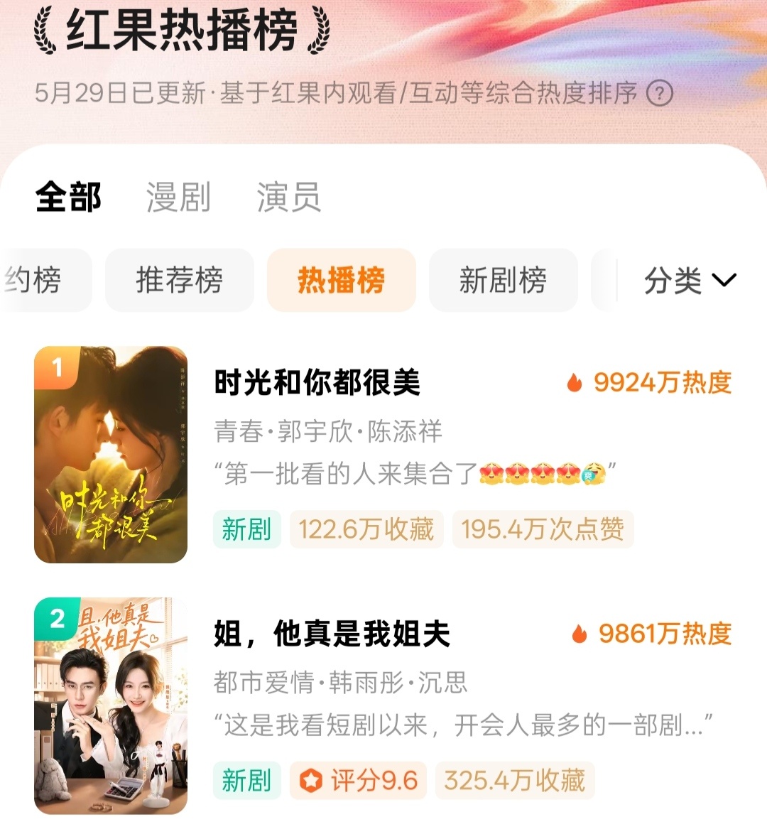 《时光和你都很美》  首日热度9924 登顶《姐，他真是我姐夫》 卡9 