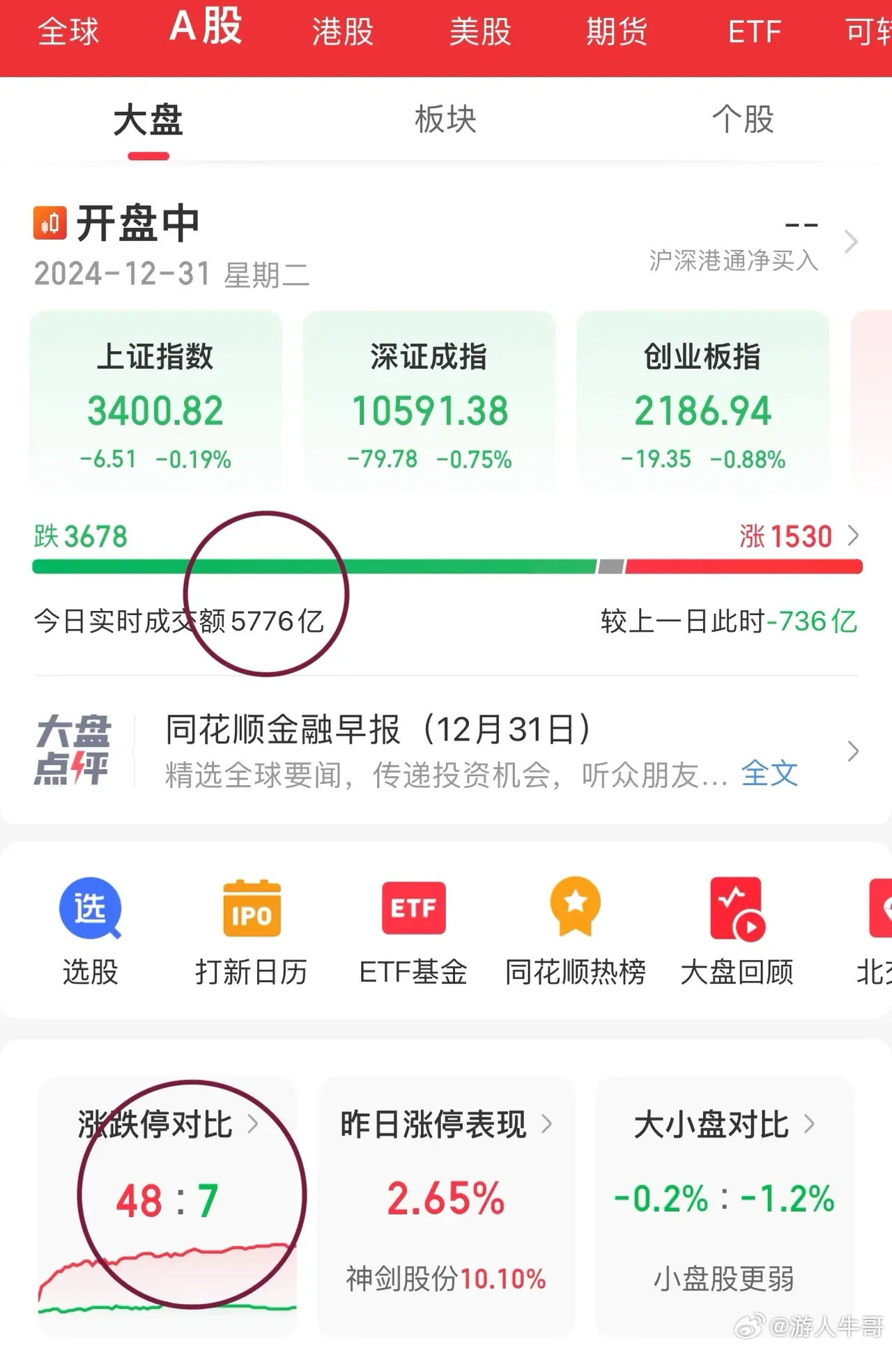 力量钻石又是充满力量的一天，休闲零食纷纷创新高：盐津铺子、三只松鼠🐿️靓丽，丫