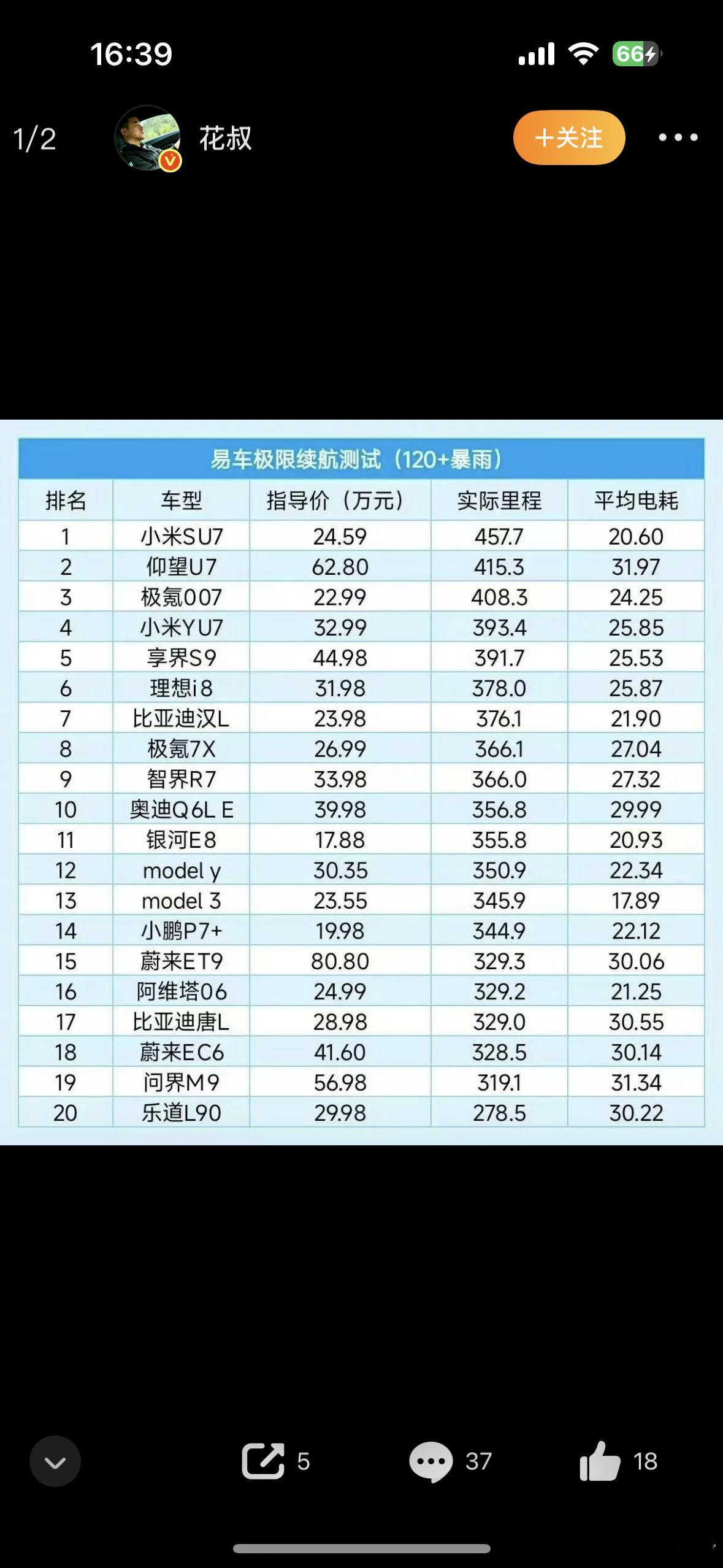 小7刚才看了易车高环测试，乐道第一个歇菜，满电才跑278km，达成率刚过50%。
