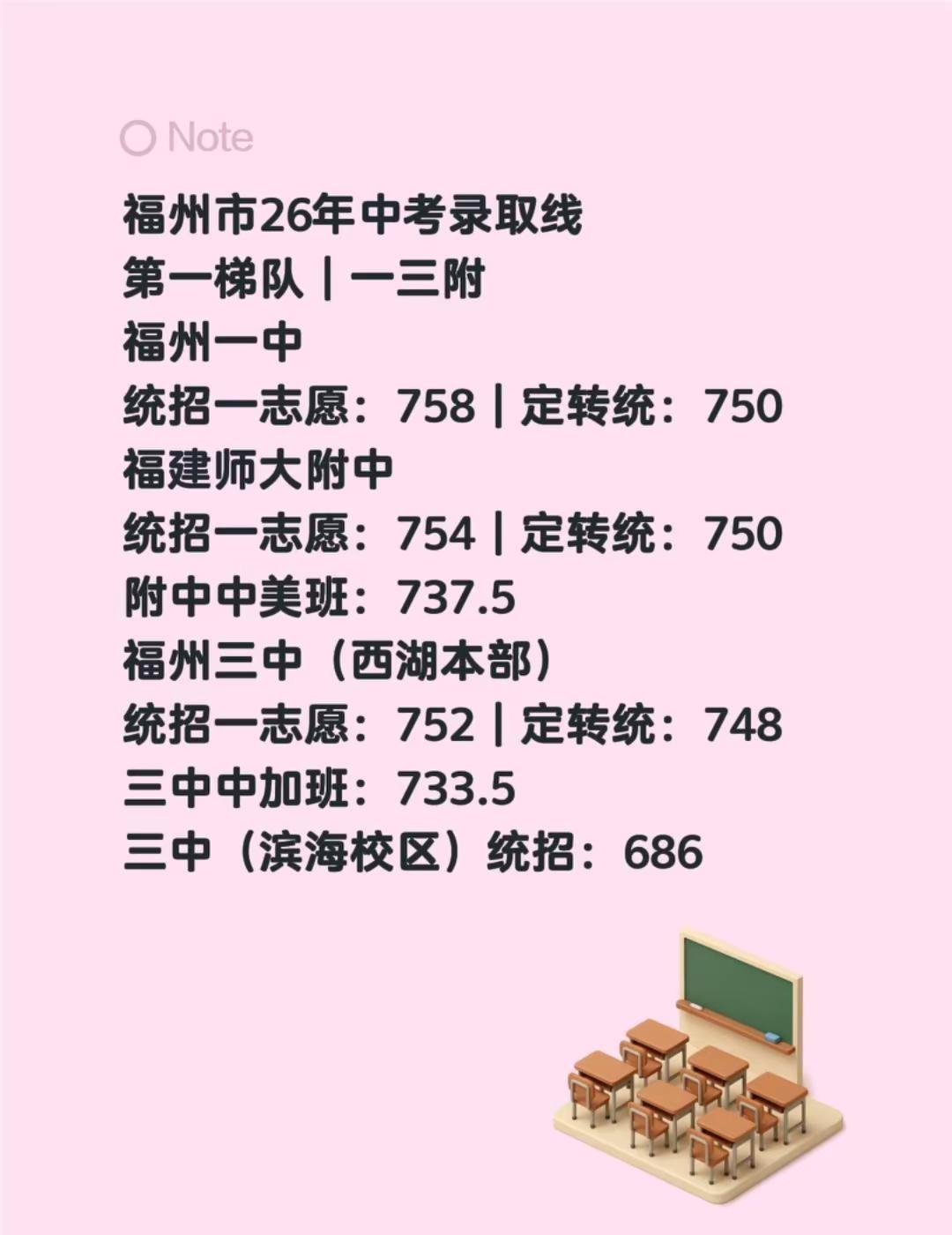 福州市26年中考录取线第一梯队｜一三附福州一中统招一志愿：758｜定转统：750