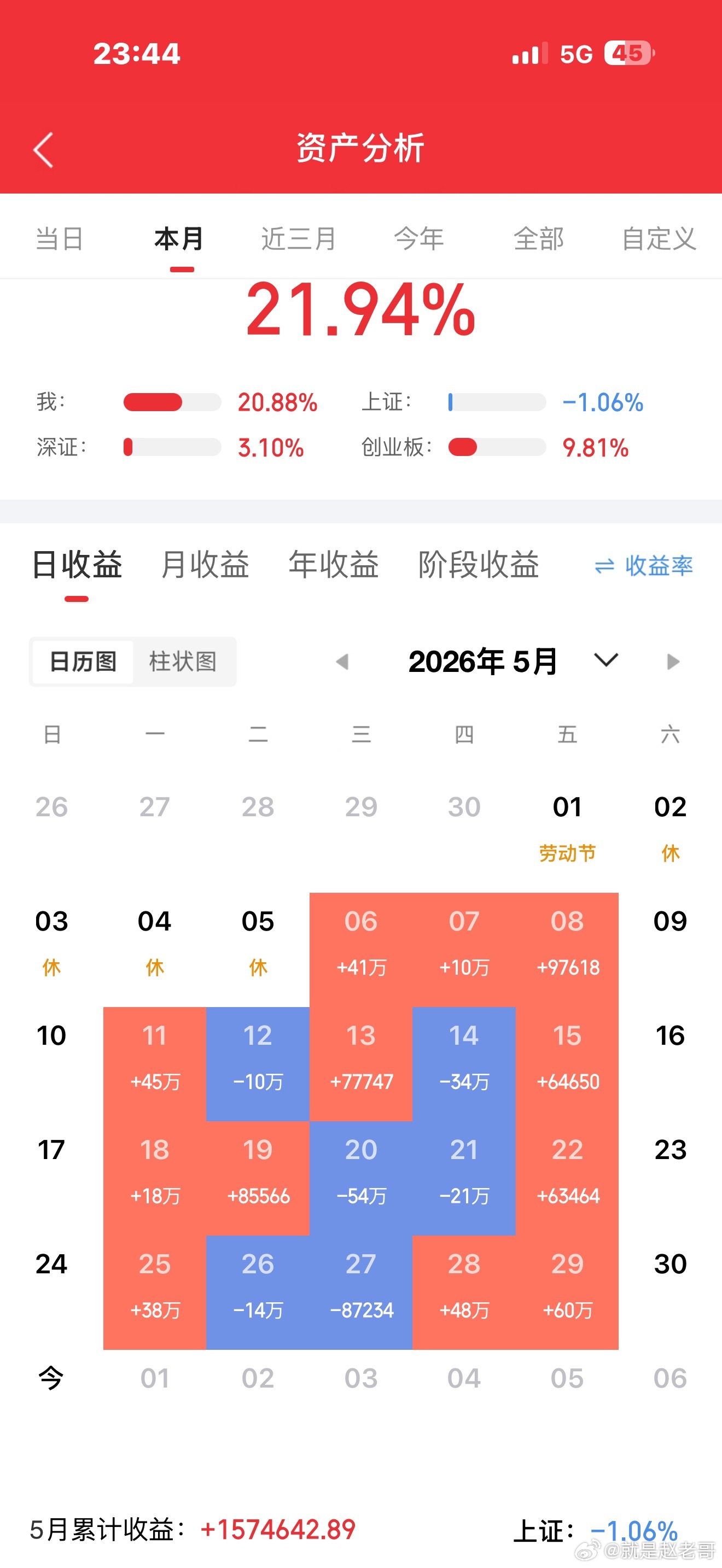 运气，全是运气。希望6月翻个倍。5月份只盈利20%，超过98%的人！希望好运连连