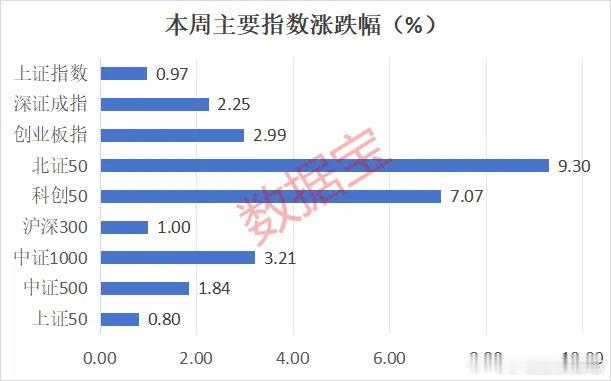 价值投资日志[超话]  本周A股继续延续了火热的行情，活力释放。上证指数本周涨幅