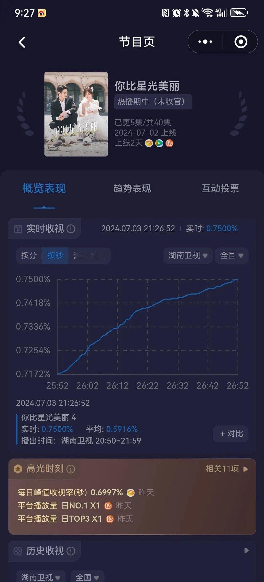 你比星光美丽从0.2拉到0.75 ​，抖增量也很好，鹅热度也破了25000，你们