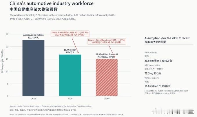 日本媒体说中国赢得了汽车战争。  
那么失败者是谁？
日本人认为除了欧日的燃油车