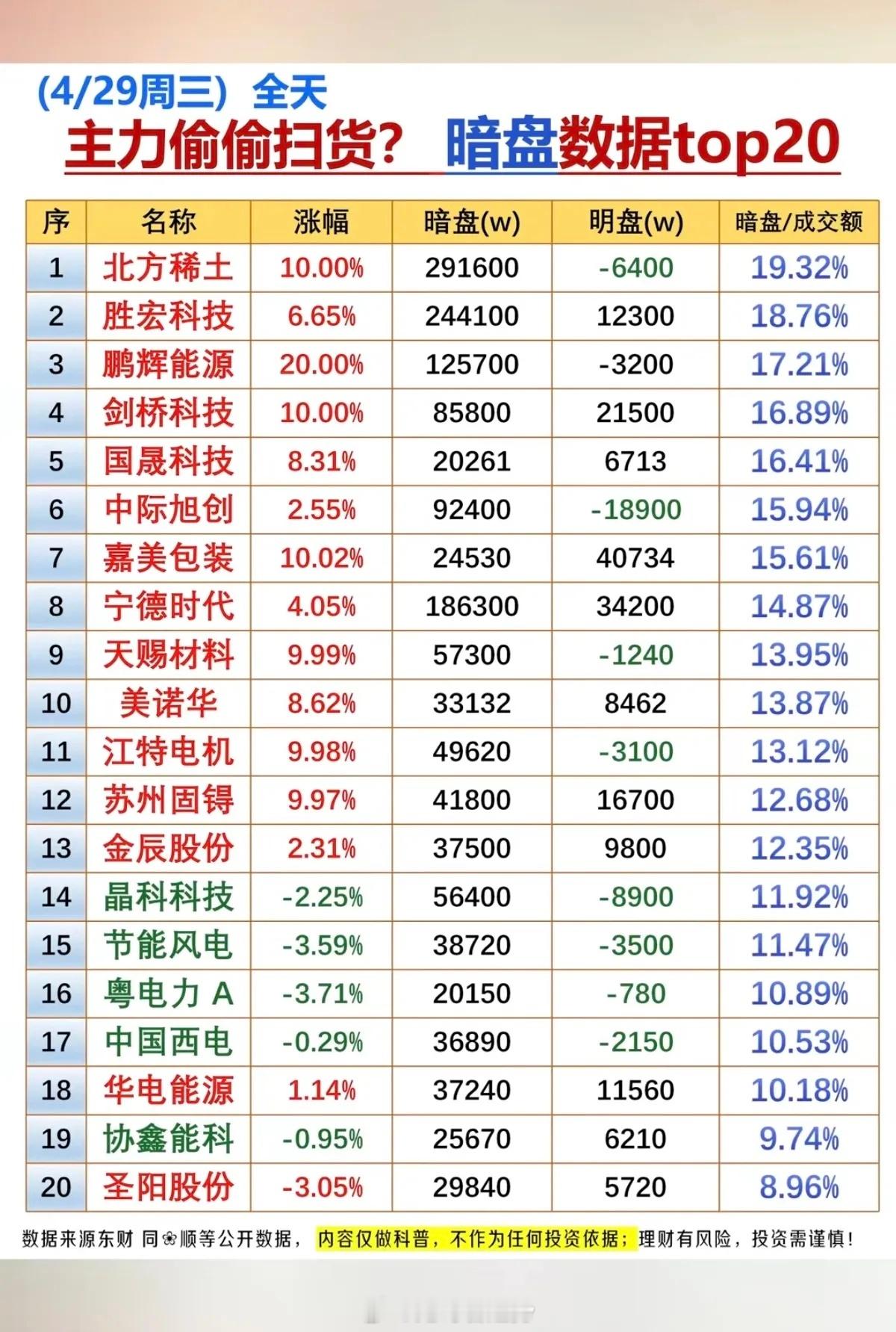 4.29周三  主力资金偷偷买了啥股？暗盘数据TOP20！1.稀土永磁2.词元概
