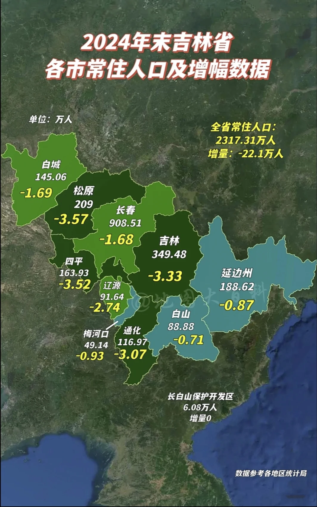 吉林省各市公布人口，几乎全员减少，吉林2024年除长白山人口增量为0外...