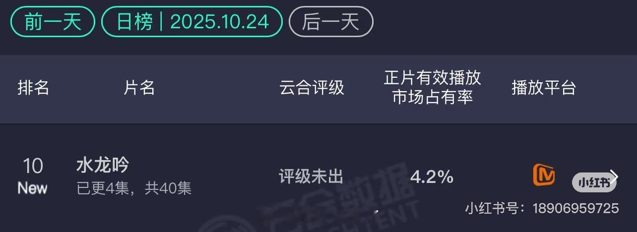 罗云熙《水龙吟》云合首日4.2%只统计了芒果TV吧 ​​​