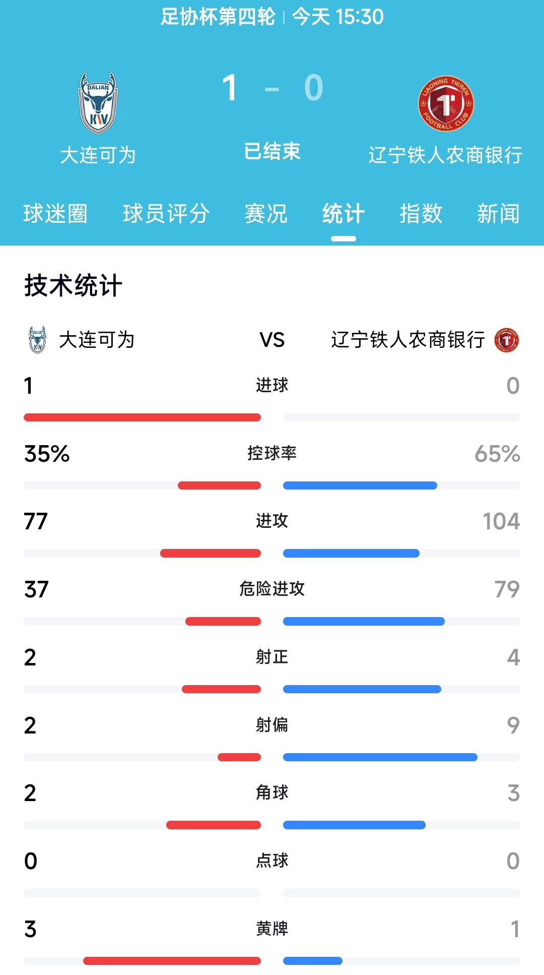 今天下午的比赛辽宁铁人0:1输给大连可为。辽宁铁人作为中超球队在没有外援的情况下
