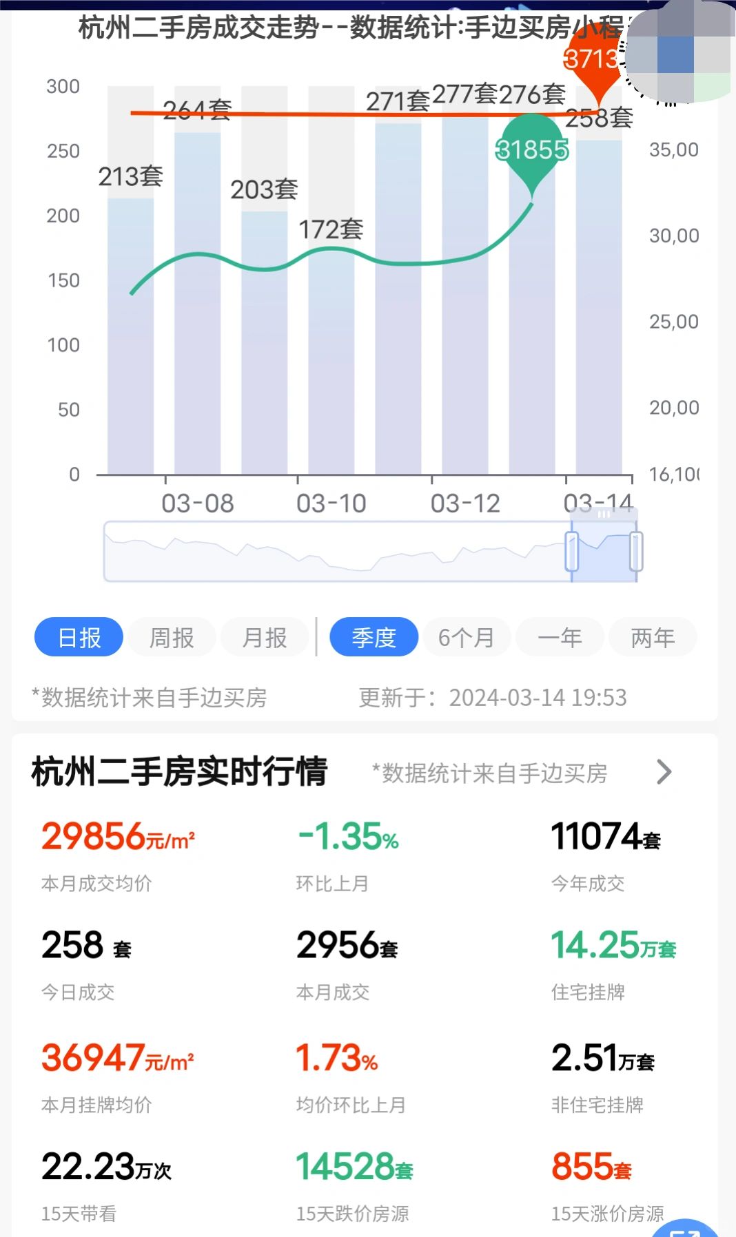 24年3月14日杭州二手房成交了258套！
杭州再发布购房新政：
1、针对四大主...