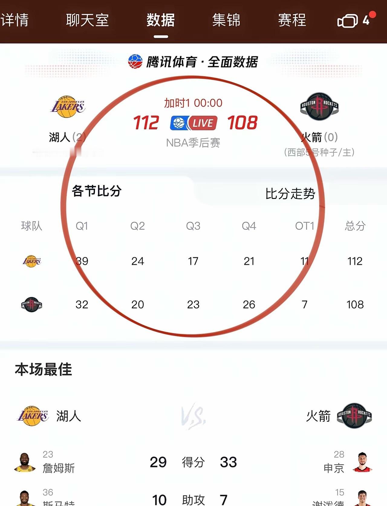 湖人112-108加时赛艰难拿下火箭，大比分3-0领先，詹姆斯、斯玛特燃烧尽自己