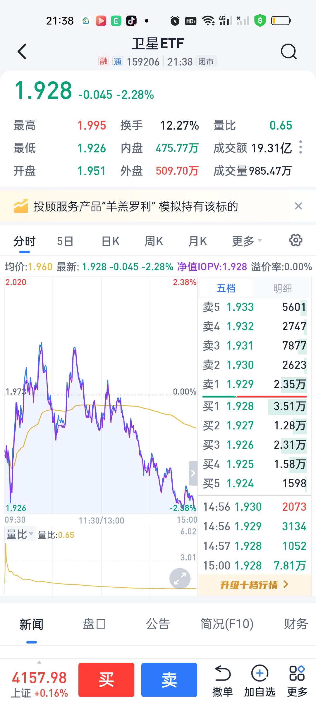 卫星ETF和商业航天板块今天收盘都跌破了20日线。从原则上讲确实要开始进入下行趋