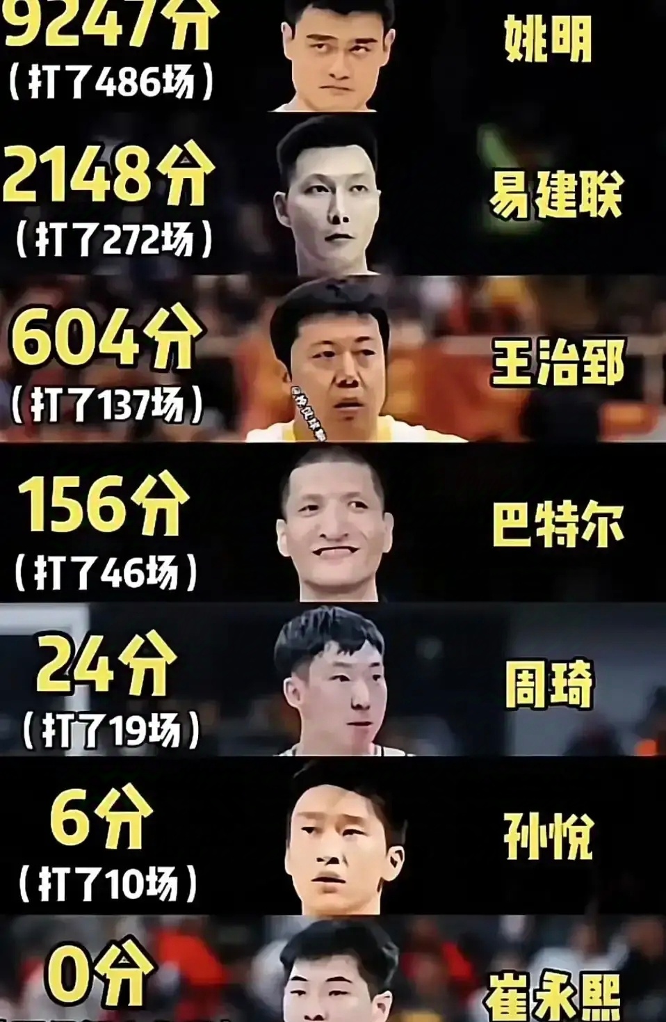 崔永熙被篮网裁掉，证明中国球员在NBA一代不如一代。姚明在NBA全明星级别，90