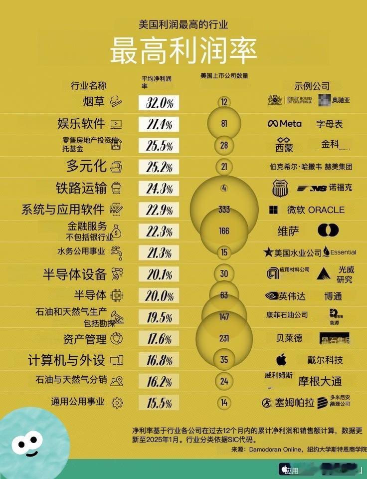 美国利润率最高的行业 