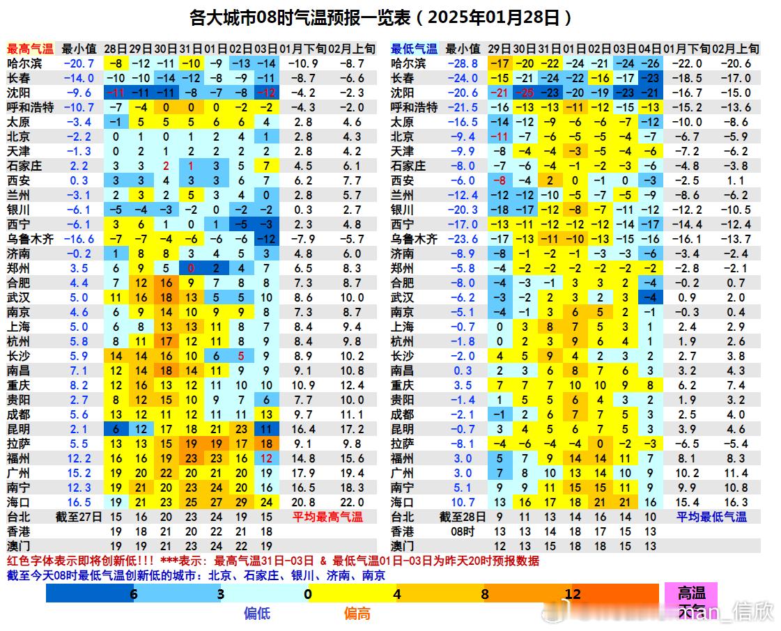 【气温创新低】今晨有5个省会首府直辖市气温创出今冬新低，银川今冬为首次跌破零下2