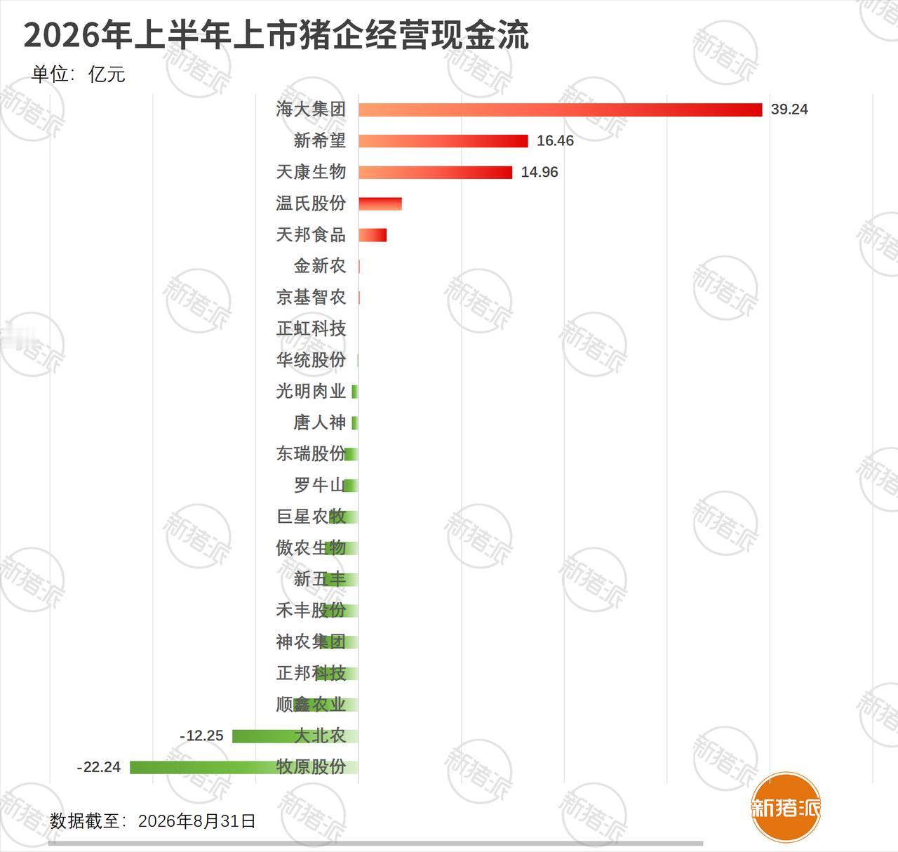 14家猪企经营现金流告负，总负债超3978亿，最高负债率破90%，2026年的养