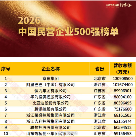 华为中国民企500强排名第4浙江和广东真的强，北京也很强，都说北上广深，民营企业