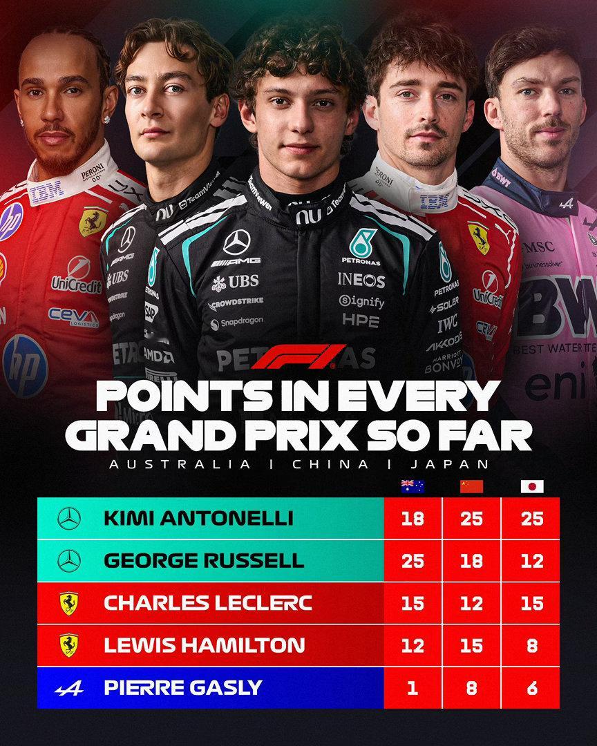 坚持就有回报本赛季至今，已有五位车手在每一轮比赛中都拿到了积分F1 via：F1
