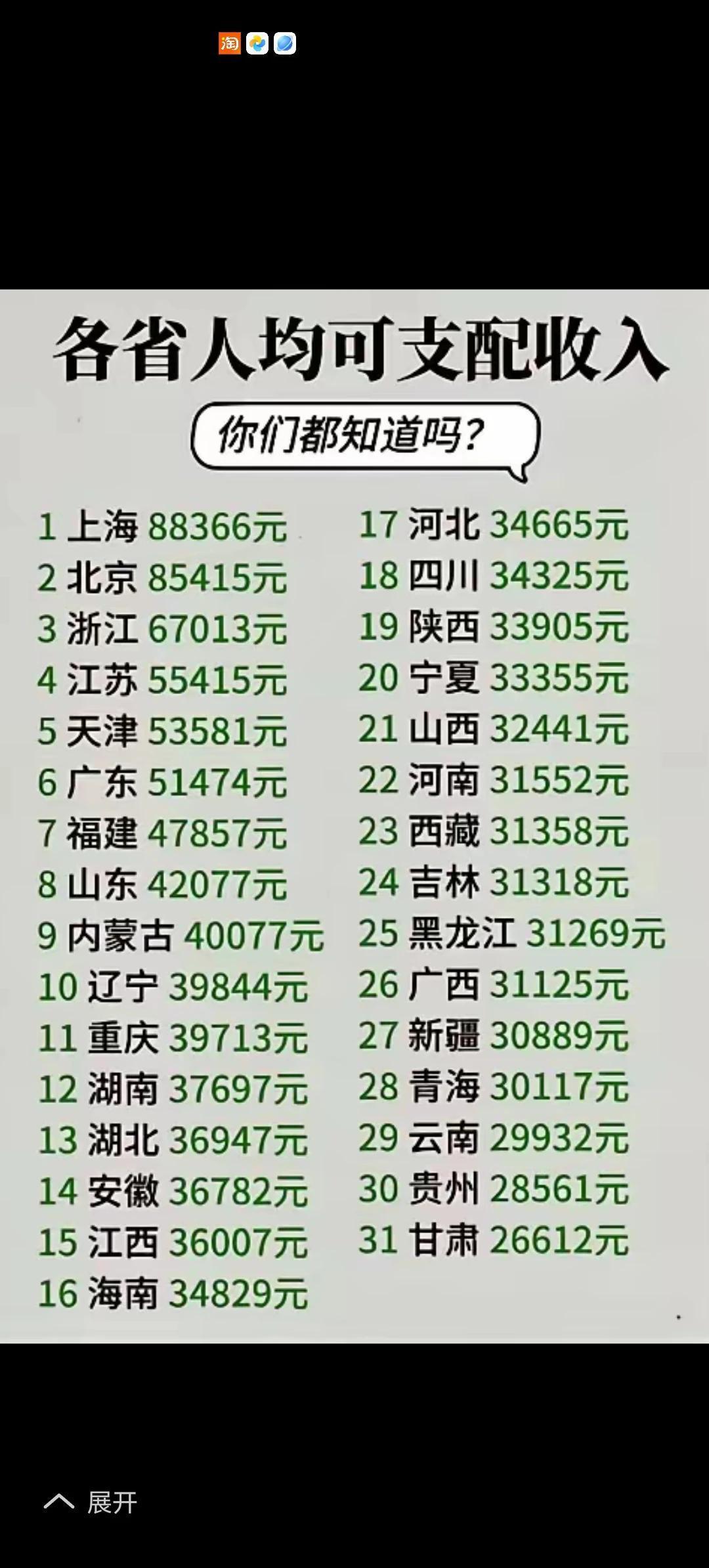 人均可支配收入还有很大的发展空间哦！虽然京爷和沪爷都已经高达8万元以上，但是大部