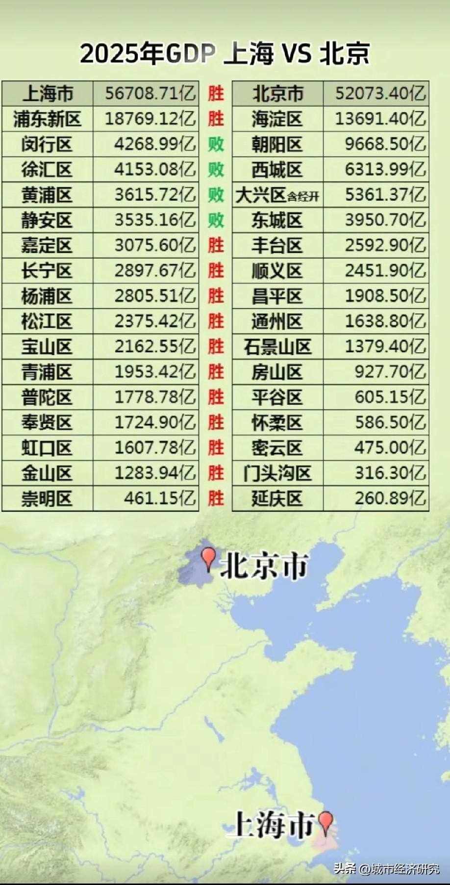 2025年上海市各区GDP与北京市各区GDP数据对比水平情况，图片里属于2025