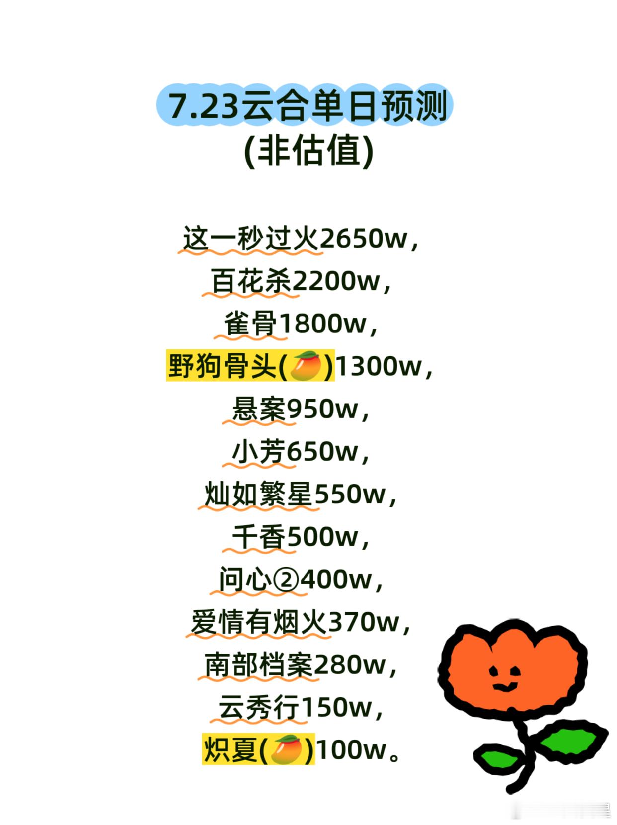 这一秒过火，昨天站内热度横盘微涨，🥝升了一些🐧基本贴边，预计云合2650w左