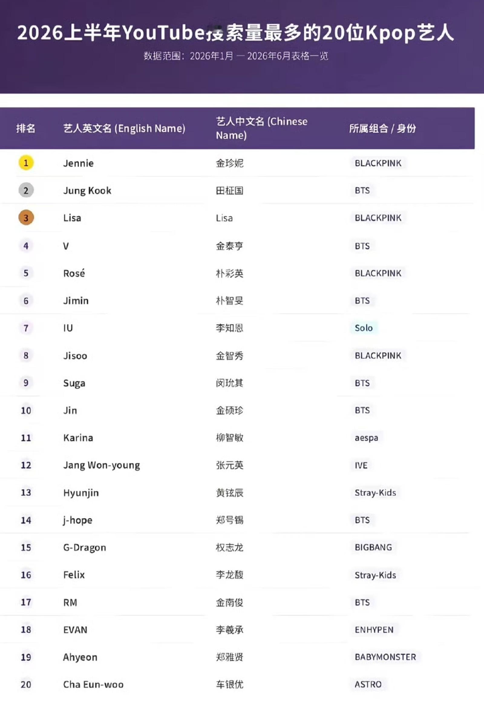 郑雅贤 🤭郑雅贤六永一  六代第一也是唯一上榜 下家爱吹的搜索量怎么不比了？ 