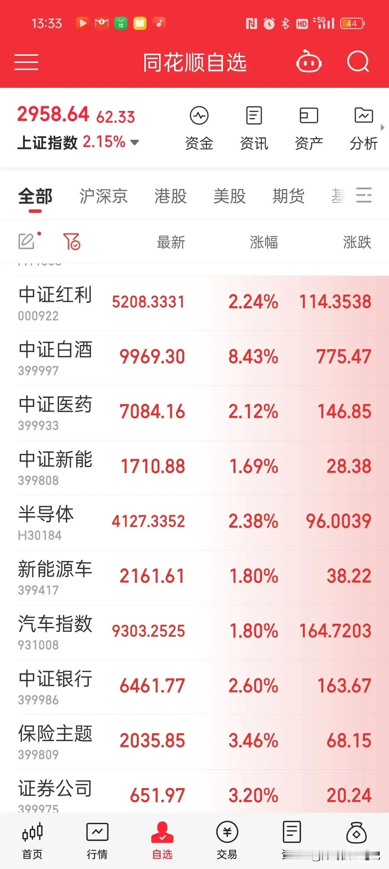 这几天行情太好了，白酒今天更是领跑市场，疯涨9个点以上！差点梦回喝酒吃药的牛市！