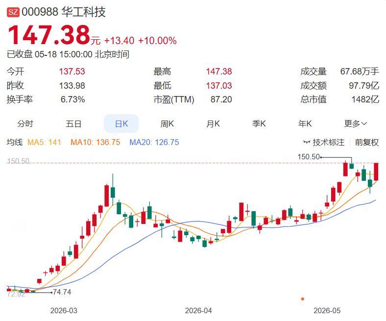 5月18日晚间盘后分析（精心整理）
 
一、今日主力净买入前十名
1.华工科技+
