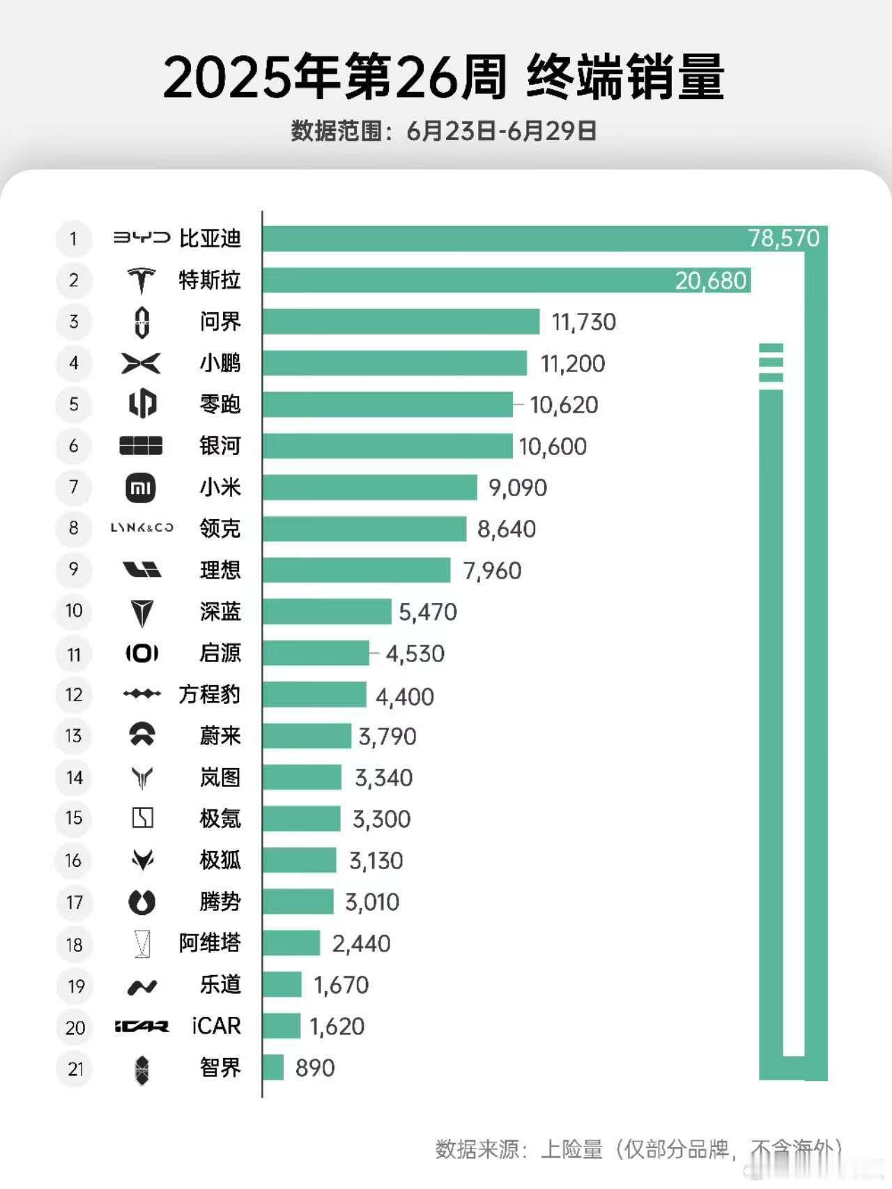 说点大家不喜欢听的，单独看下上周销量榜，特斯拉两款车型就突破2W+，所有挑战特斯