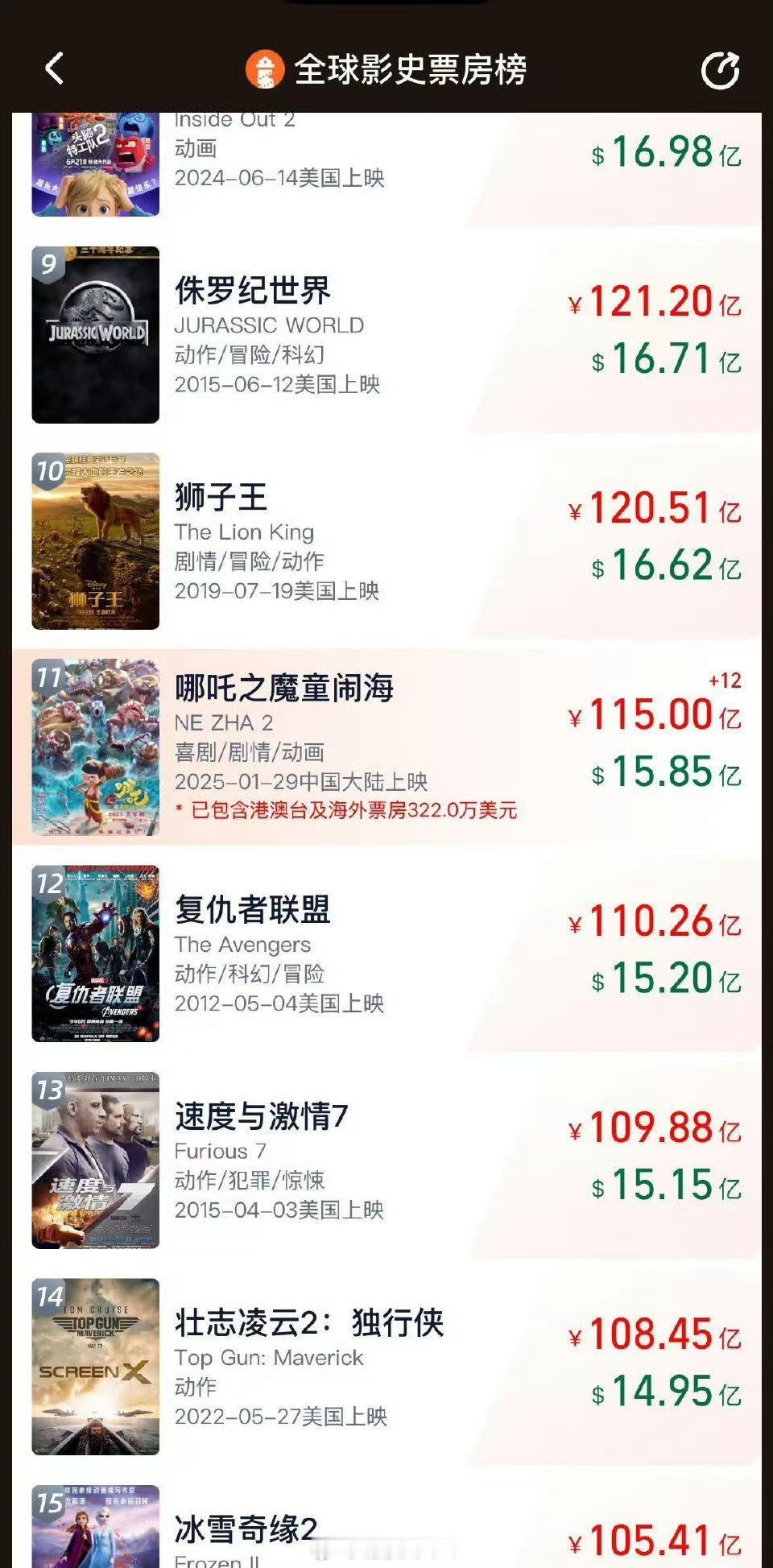 【 哪吒2再破115亿 】 哪吒2超115亿 2月16日，据网络平台数据，电影《