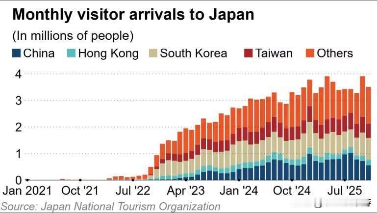 中国11月中旬对赴日旅游发出警告后，中国旅客成长几乎立刻踩煞车，11 月来自中国