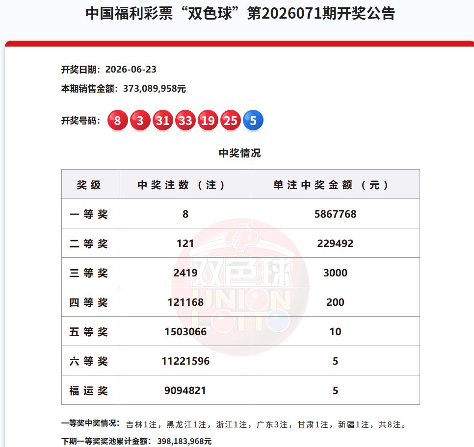 今晚开奖的双色球，一等奖中出8注，单注奖金586万，除了广东中出3注以外，其他五