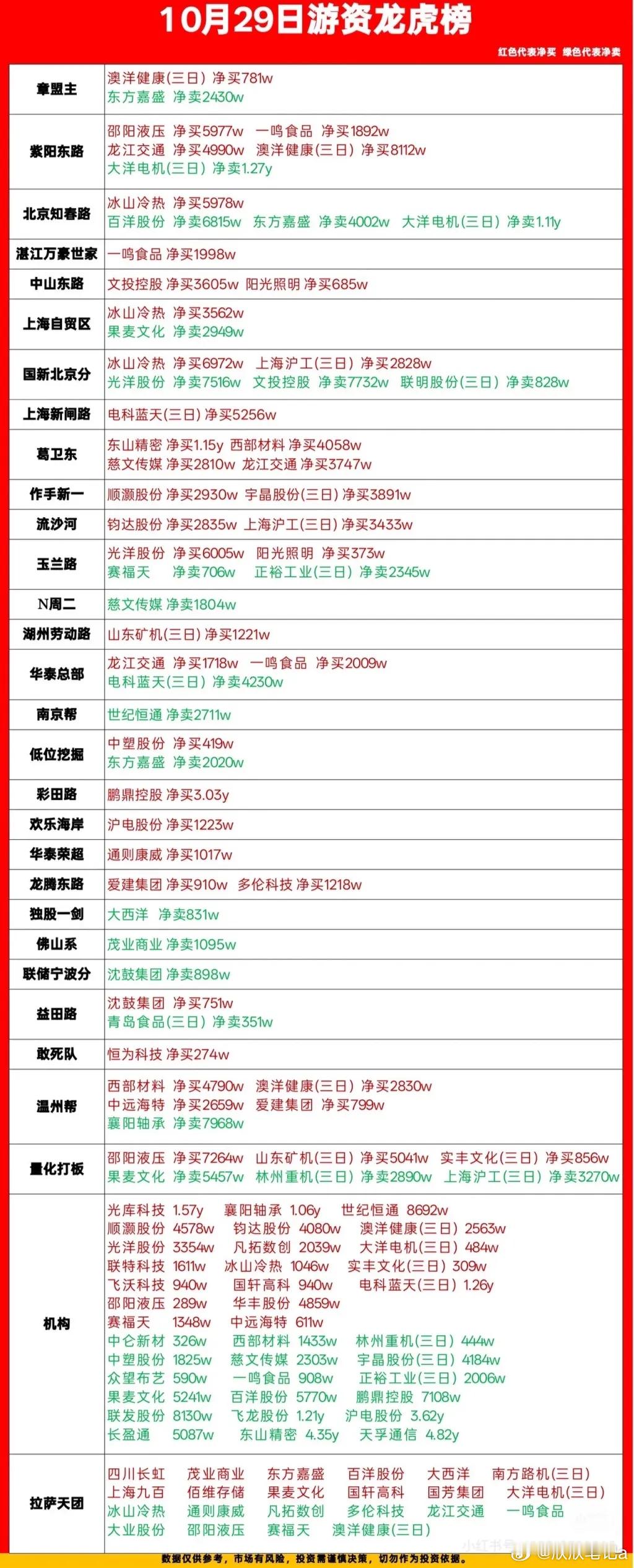 10.29龙虎榜复盘：各路游资分头出击，板块分歧加大！1. 知名席位动向：紫阳东