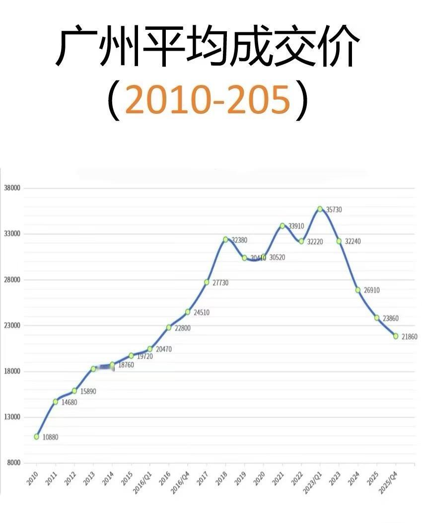 广州🏠跌回2016

广州房价一直比较理智，百分之七十的人都有房有的不止一套，