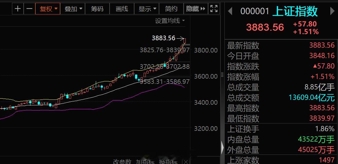 3万亿啊！！赶快周二直播预约大环境有变！！A股市场再度迎来历史性时刻，成交金额再