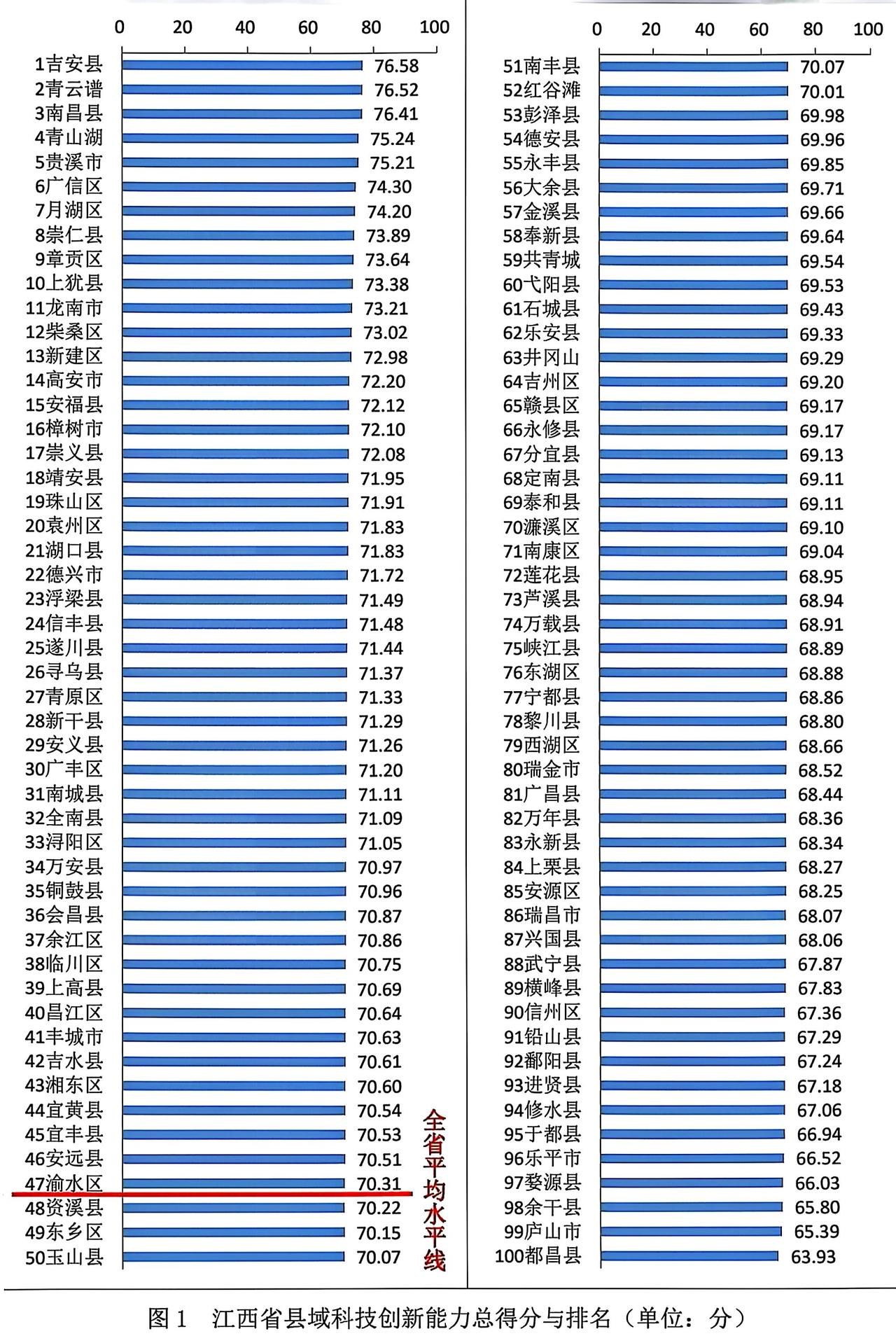 江西就是这么巧，全省整好100个县区。
吉安县为做大黑马，位居全省榜首，科技创新