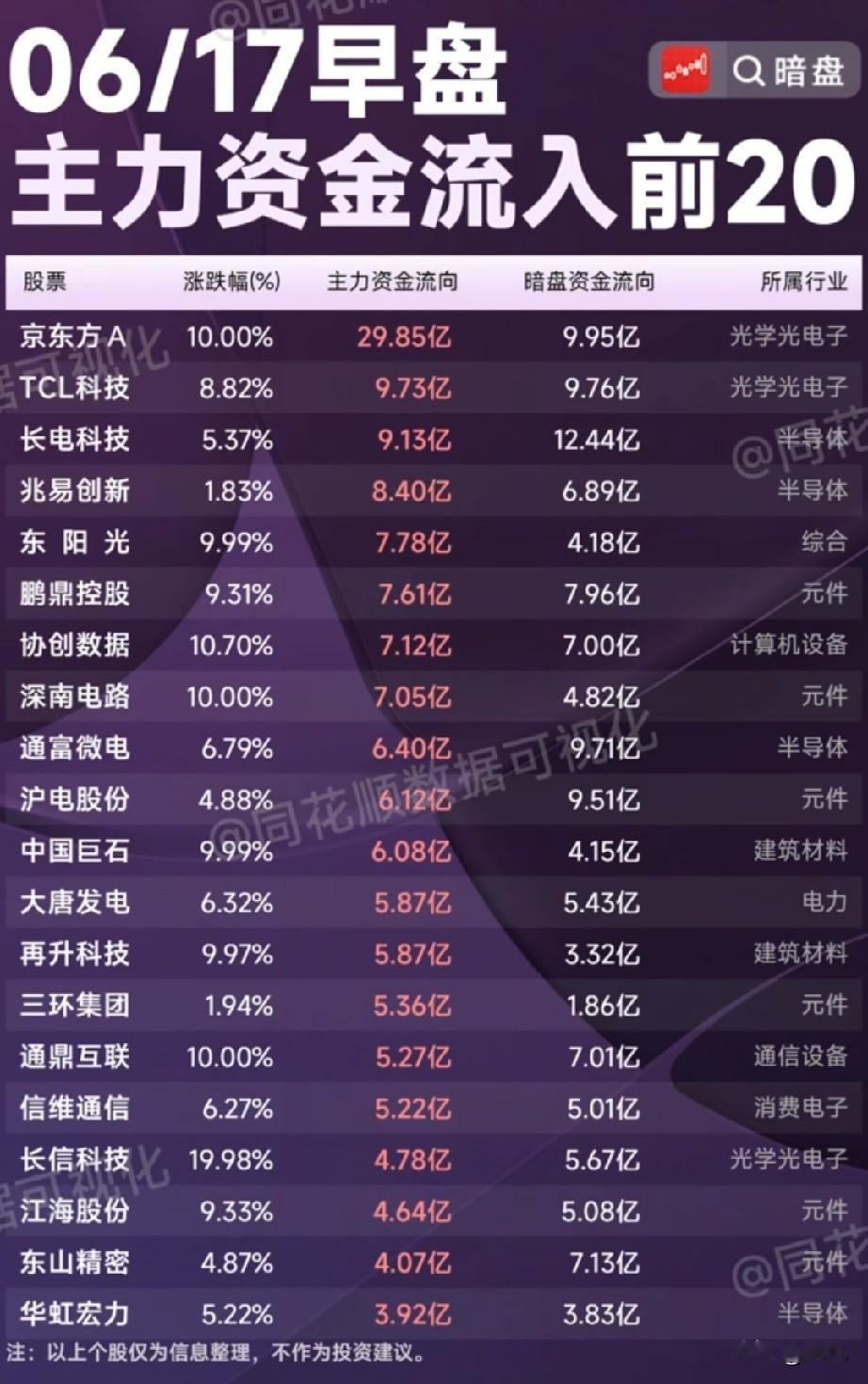 明暗盘资金同步大举扫货！早盘20只算力核心标的资金全景解析！
 
本次梳理为6月