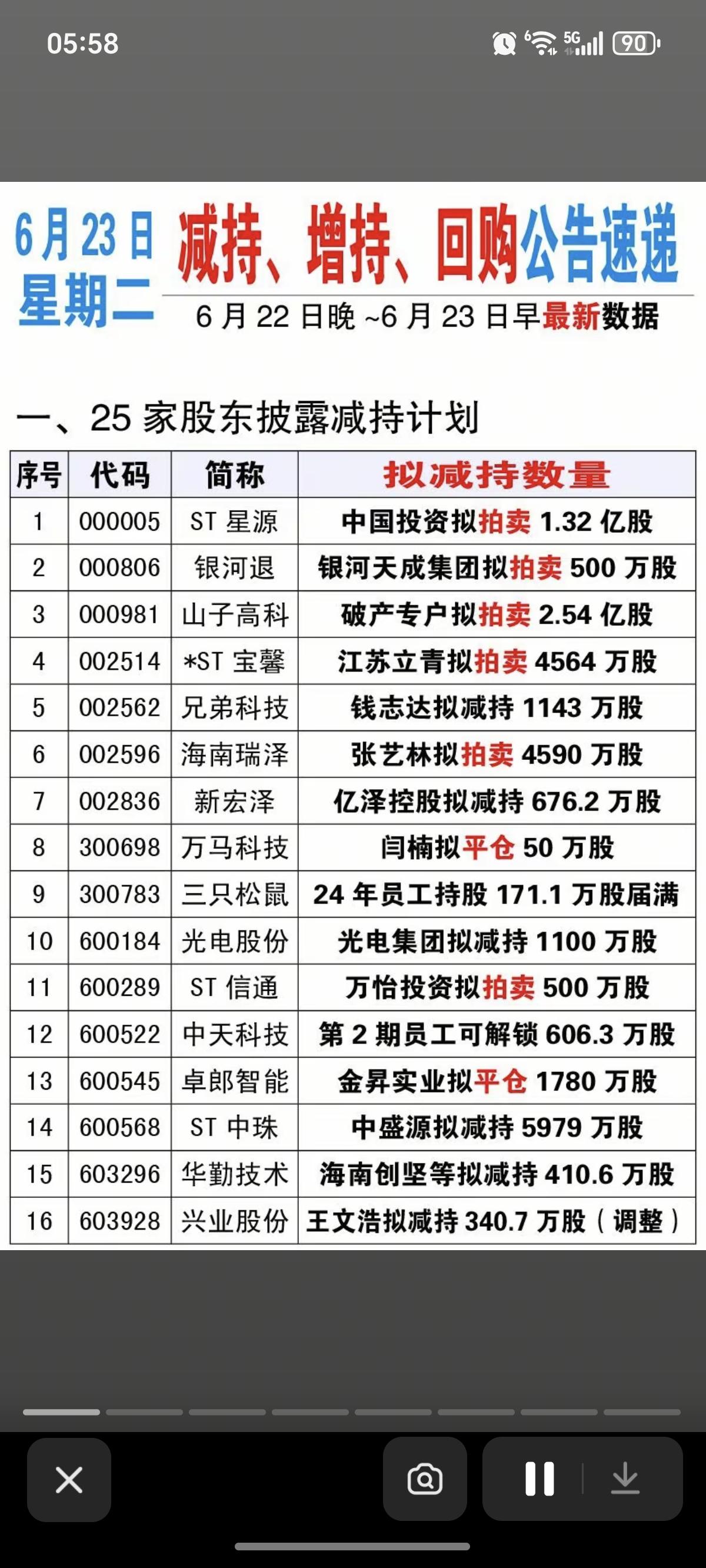 6.23周二  最新：减持、增持、回购公告！

兄弟科技：股东拟减持1143万股