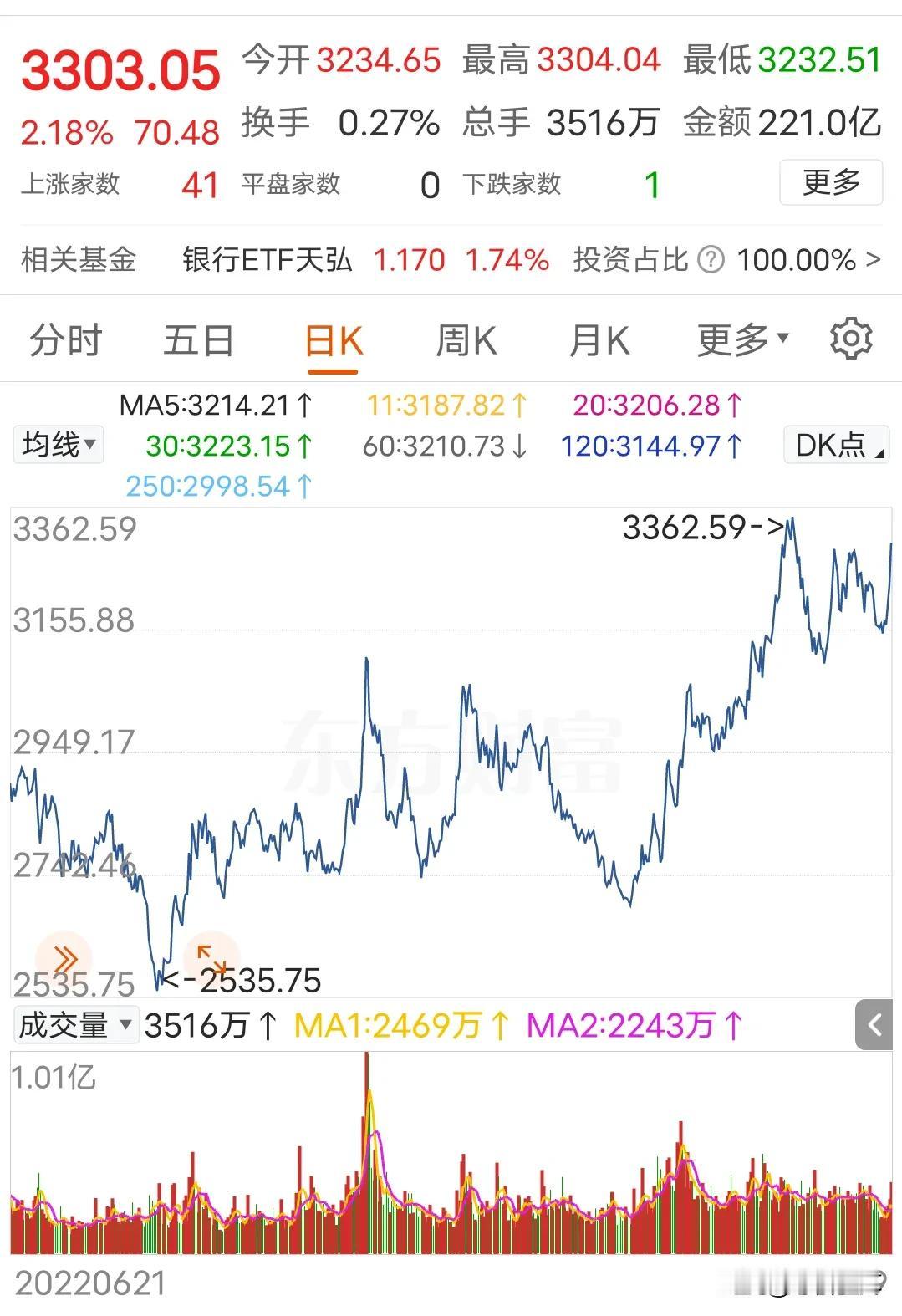 四大行的虹吸现象，A股去向何方
工农交建再创历史新高，在他们带领下，银行板块离历