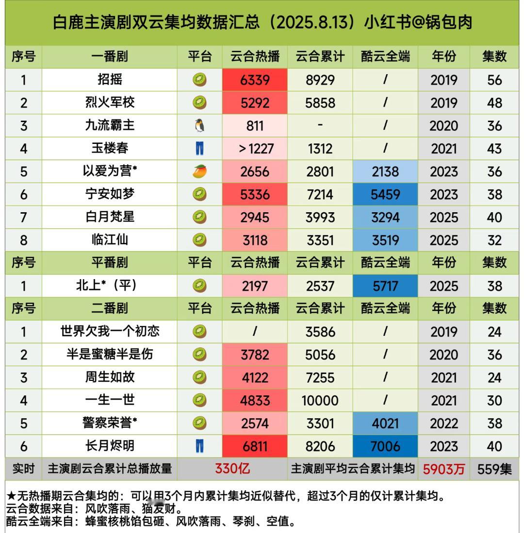 白鹿和陈都灵 主演作品集均极致的反差 