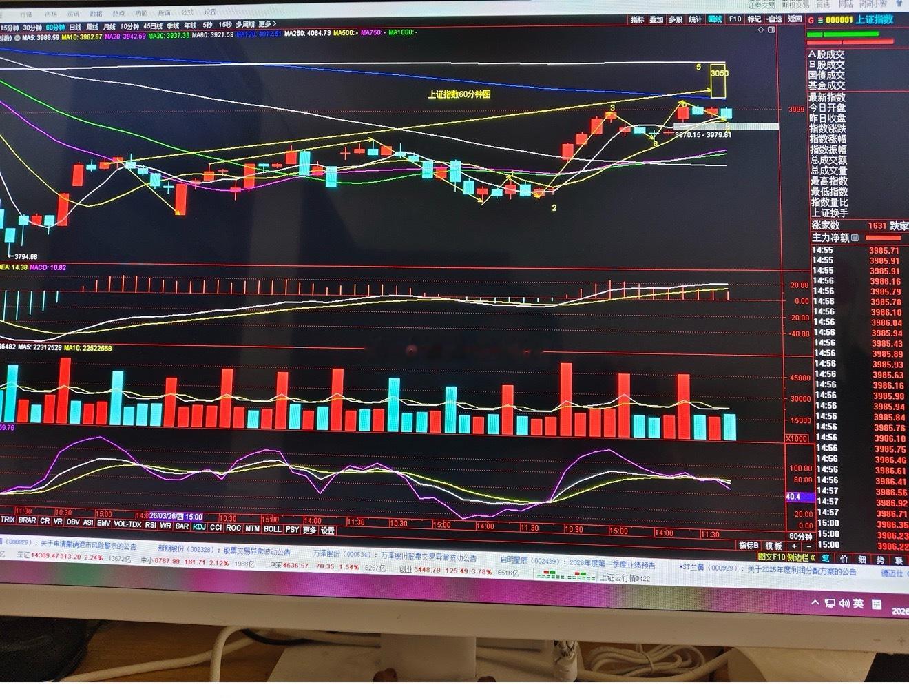 下周一市场是继续上涨？还是向下调整？上证大四浪调整还会继续吗？还是将要开启大5浪