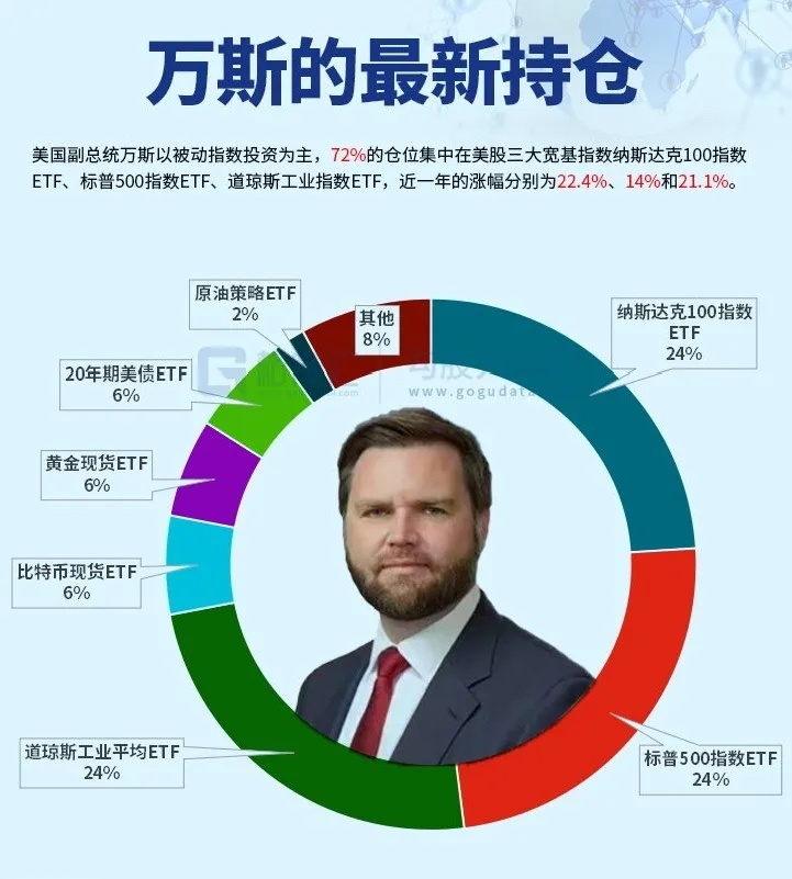 美国副总统万斯，最新持仓刚出来。72%的仓位，全押在美股三大宽基指数ETF上。纳