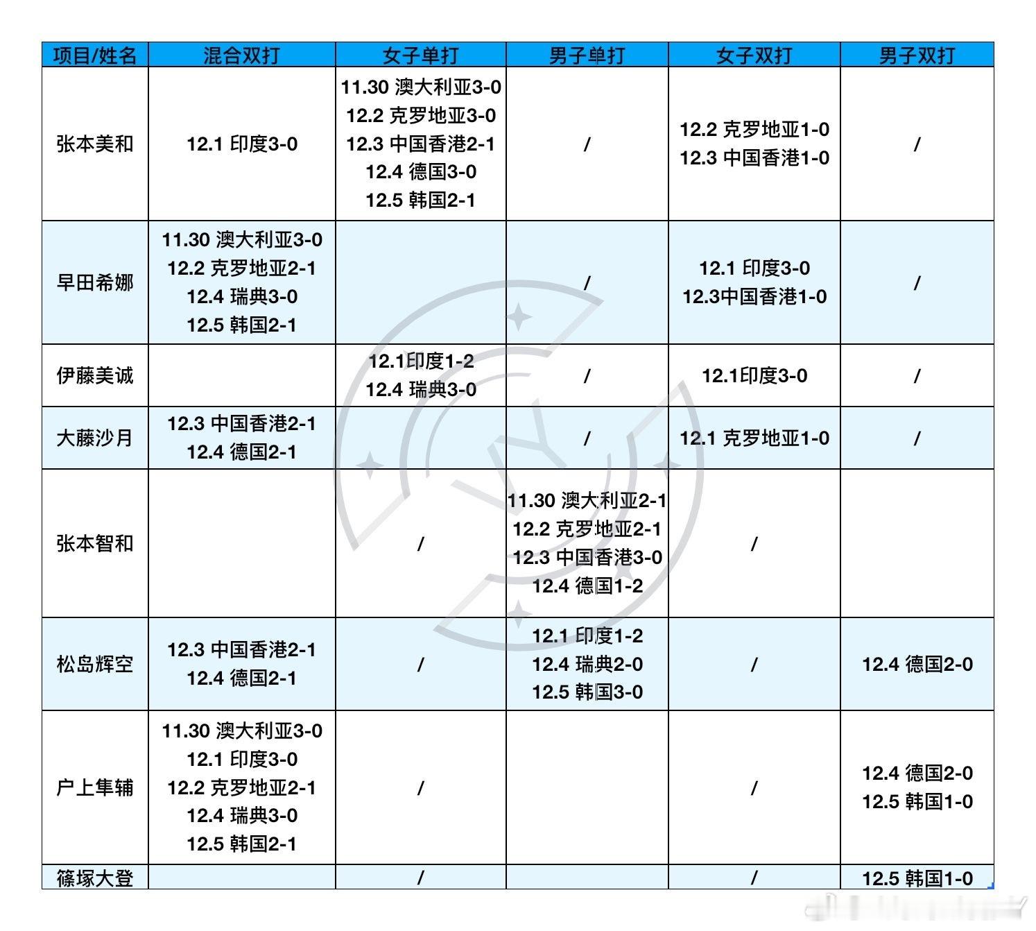 2025混合团体世界杯11.30-12.5日本队上场明细张本美和 户上隼辅纯劳模
