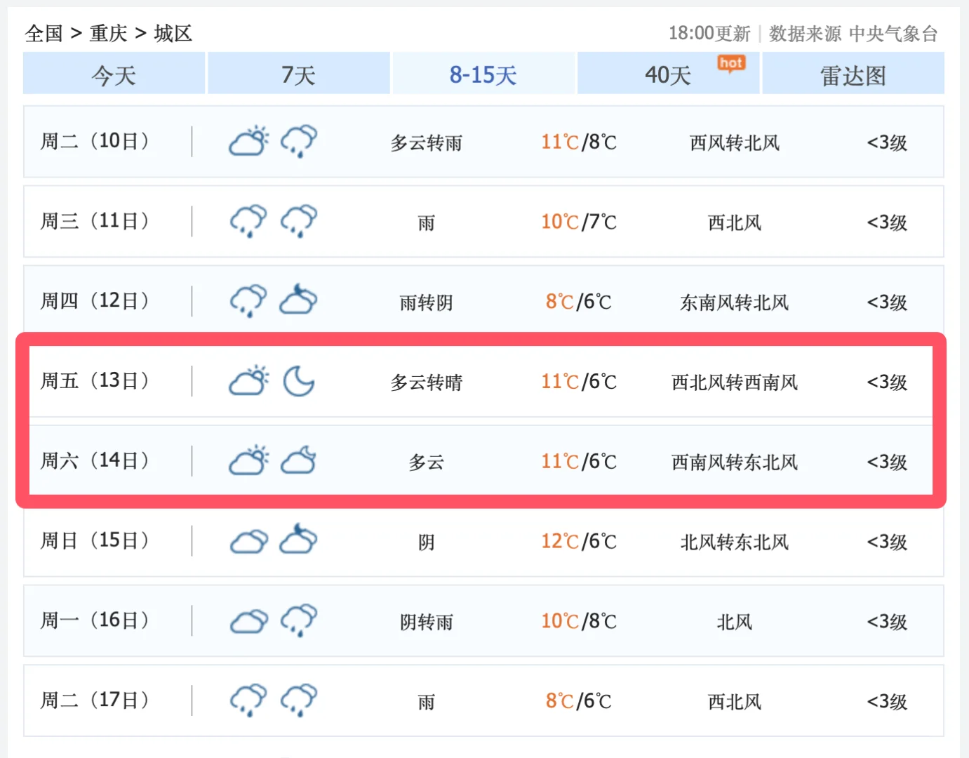 12月13日，星期五，阴雨连绵的重庆主城区可能会出大太阳，到时候，我要...