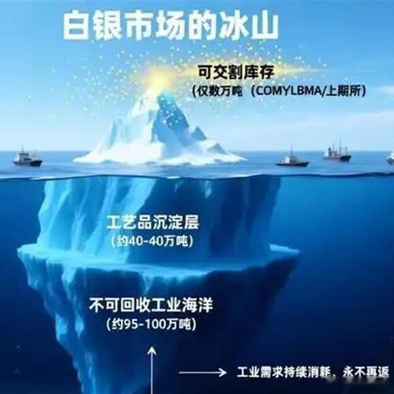 囤积白银对于美国来说，更多是一种金融储备行为，而非产业需求。 一位美国前财政部官