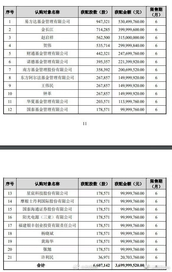A股存储巨头定增大幅溢价6月底560元/股定投的，这才8月，披露的时候已经386