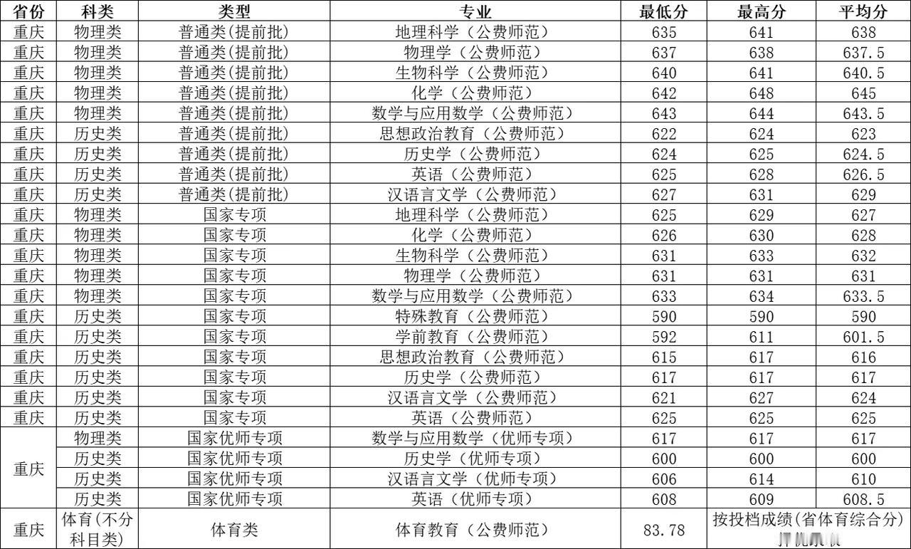 华东师范大学2022年国家公费师范生（提前批）物理类录取最低分635分，最高分6