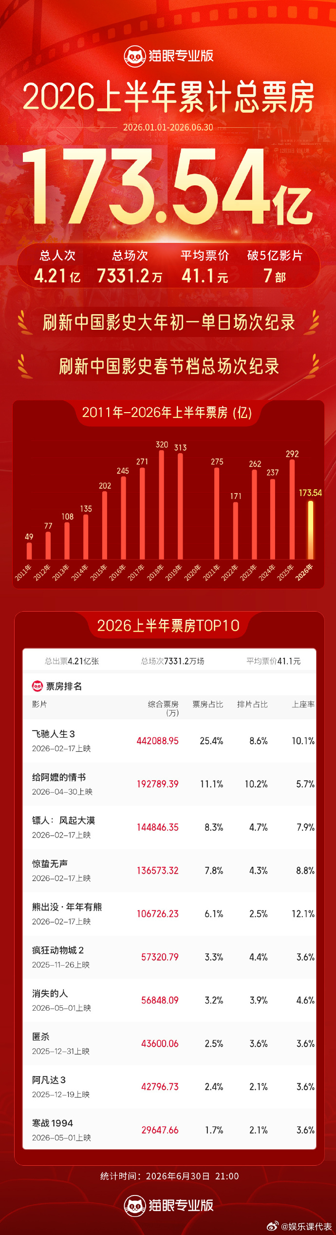 2026上半年票房173.54亿 据猫眼专业版数据，截至6月30日21时，202