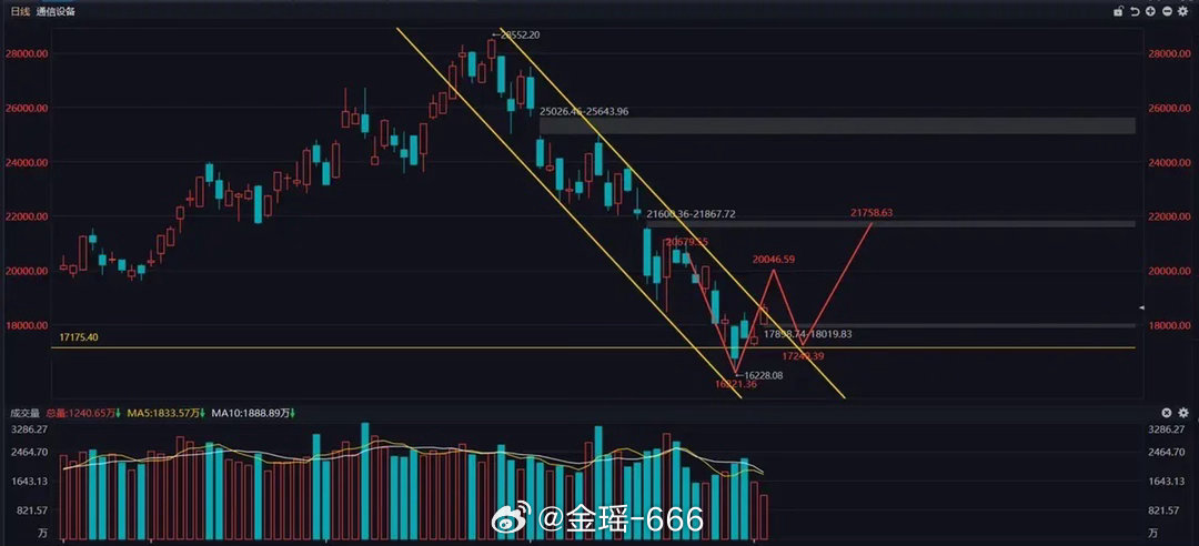 通信设备板块盘面分析通信设备板块今日表现亮眼，放量向上突破持续已久的下行通道。从