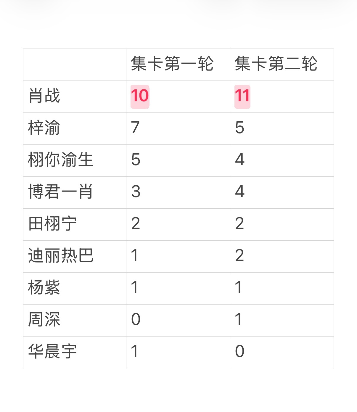 虽然微博之夜集卡还有第3轮，但比较好笑的是，一开始肖战粉丝没有参加这个活动，豆瓣